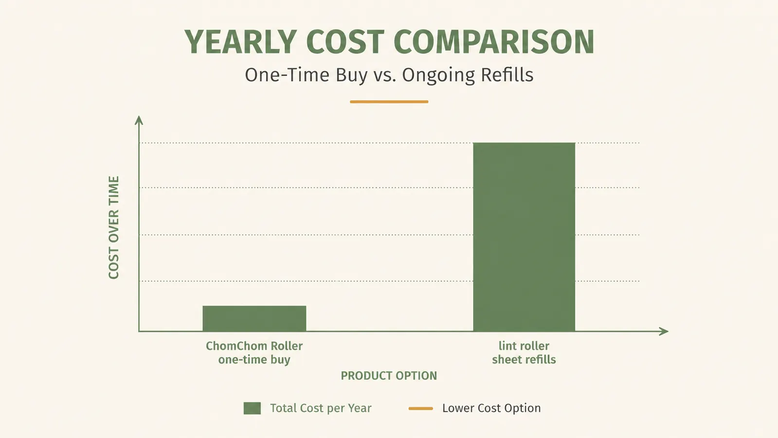 A simple two-bar chart comparing yearly running cost, a short bar for the ChomChom Roller one-time purchase against a much taller bar for repeated lint roller sheet refills